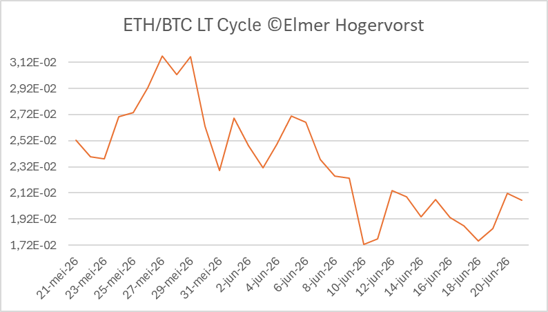 ElmerHogervorst's tweet photo. Interesting setup developing in crypto. BTC dominance may be nearing a cycle high, while ETH/BTC points to shifting relative strength in the weeks ahead. Watching rotation closely. bitcoin:native #Bitcoin #ETH #BTC #noaltseason
https://t.co/TIOKOcD4Iv https://t.co/BmOY0bxf3p