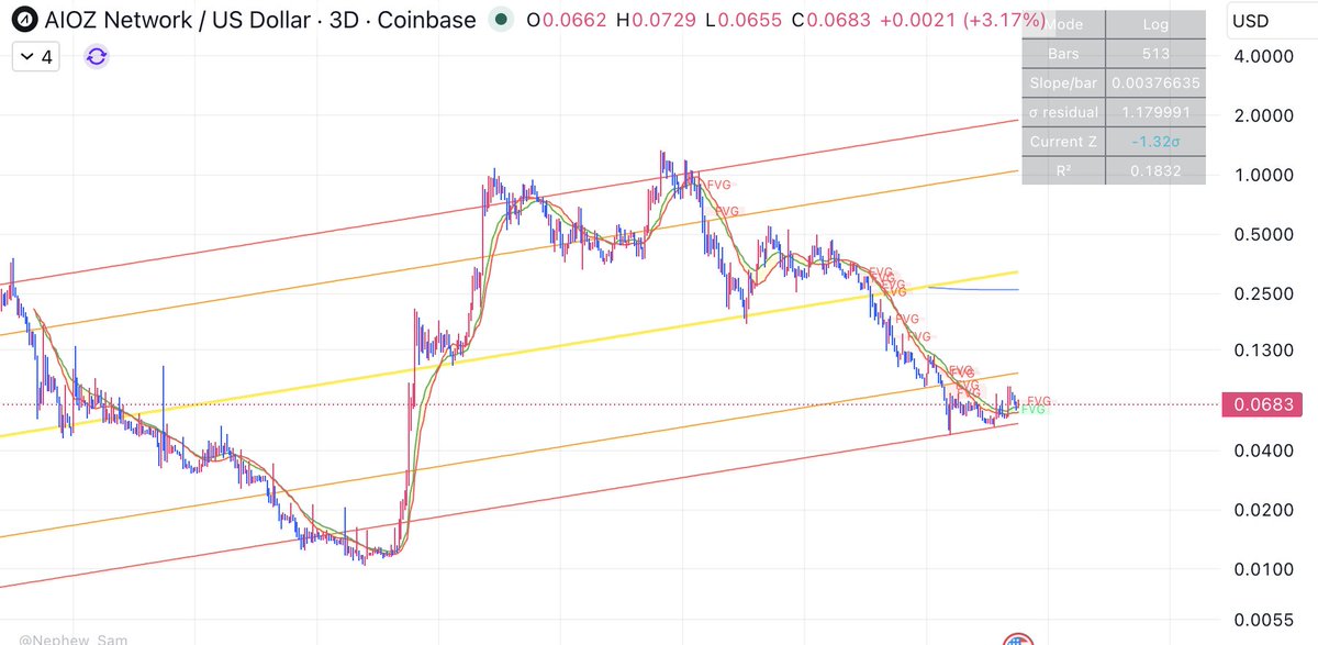 lourenco_vs's tweet photo. #NewIndicator 

I have developed a new indicator that gives me a statistical baseline, and then an upper and a lower band for 1 and 1.5 standard deviations.

Obviously this gets as more relevant (higher R^2) the longer the historical price action a token has (ideally for multi-cycle), but very good tool to use as confluence with all the other ta, in order to consider deep discounted entry areas and overheated ones for profit taking.