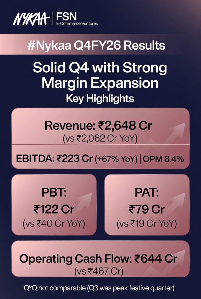 StockSneh's tweet photo. #Nykaa #FSN #Q4FY26 #NykaaResults #Earnings #StockMarket #IndianStocks #NSE #BSE #BeautyStocks #Ecommerce #MarginExpansion #CashFlow #Investing #Stocks #ShareMarket #IndiaInvesting https://t.co/Kk5b3UH1TH