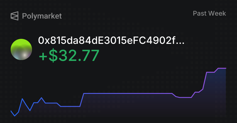 polyhelperedge's tweet photo. The week is still going strong 🚀

While $RKC keeps climbing, my automated trading setup on Polymarket is also starting to show results.

Crypto is moving fast — and I’m letting the system work.

Started small. Staying consistent. Watching the numbers grow.

Not financial advice. https://t.co/3tEPRAi28g