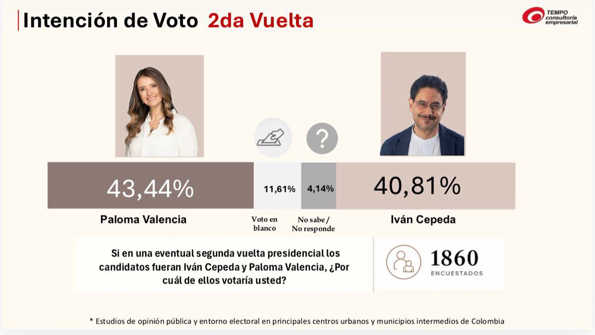 LauraQui697's tweet photo. @Maryaristizabal @transparenciaco Las encuestas pagadas no votan, el pueblo sí https://t.co/iQpCxur6qY