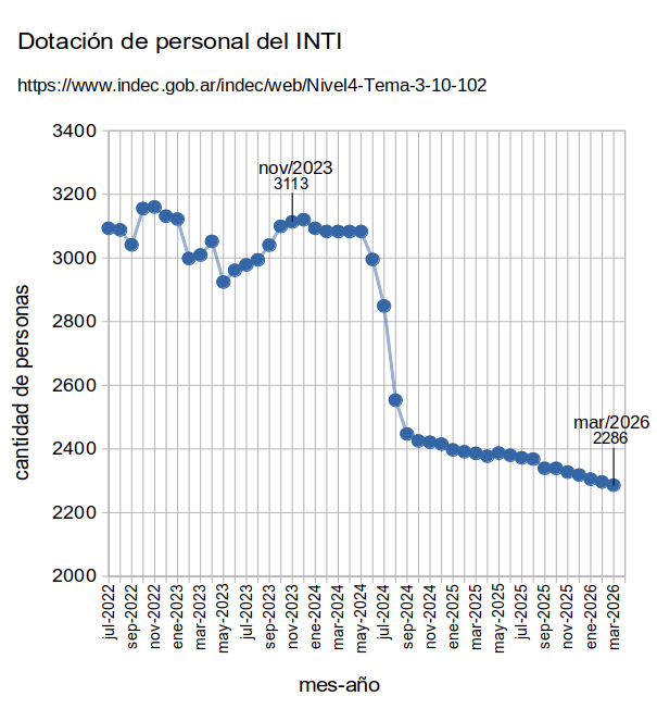 DefLaCienArg's tweet photo. 🇦🇷❌ INSTITUTO NACIONAL DE TECNOLOGÍA INDUSTRIAL
Le quitaron competencias y eliminaron más de 20 unidades de extensión, disolvieron el Servicio Argentino de Calibración y Medición, eliminaron Metrología Legal, discontinuaron servicios industriales. +
https://t.co/1bwLXh3pNU https://t.co/Su6gzfy1w6