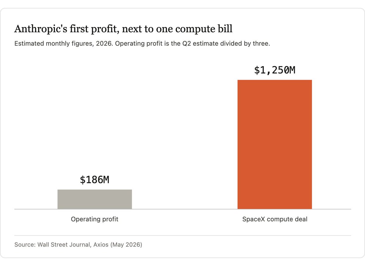 ScribaAI's tweet photo. anthropic's first profitable quarter is basically here. ~$186M/month in operating profit. they're also paying spacex $1.25B/month for compute. the compute bill is almost 7x the profit. and everyone's calling this the good news. https://t.co/kFNTqFCyjD
