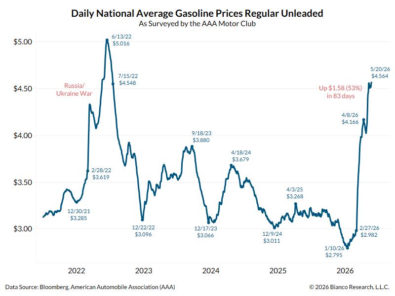 Hedgeye's tweet photo. 🇺🇸 U.S. gas prices hit a new cycle high of $4.56 https://t.co/t2MLgJ0o8M