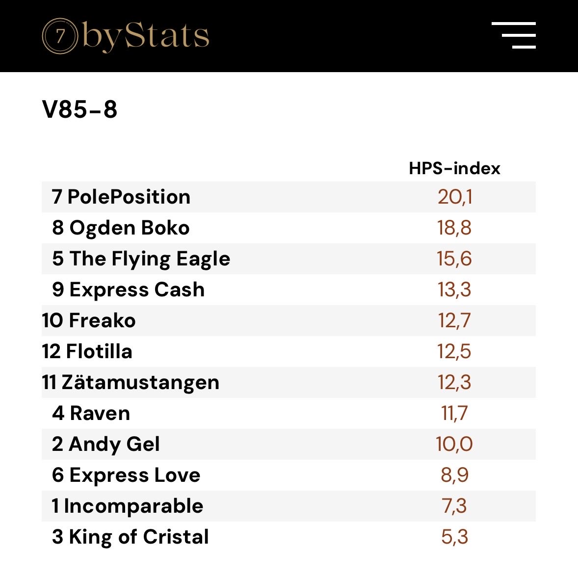 7byStats's tweet photo. V85 GÄVLE📍

HPS-rankingen till V85 Gävle ute nu på👇

https://t.co/V1vRnY62ds https://t.co/QFXP4F4MZp