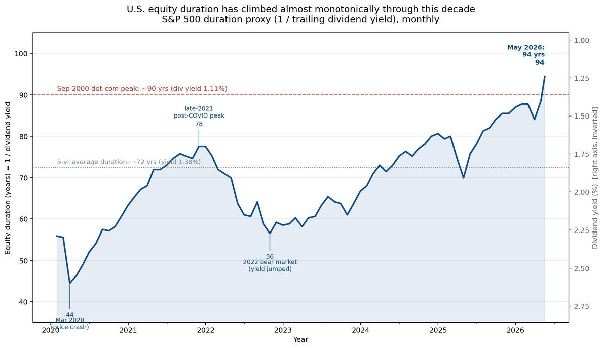 ankitgoyal's tweet photo. Read an interesting take on inflation from Simon White- his argument is that stocks aren't actually a great inflation hedge, because what gets punished in a high-inflation regime isn't "nominal vs. real" but duration, and equities have the longest duration of any asset class

So I used Claude to plot it myself using his proxy (1 / S&P 500 dividend yield). Duration is up roughly 70% this decade and now sits above the September 2000 dot-com peak

If White's right, we're in for a rude awakening...