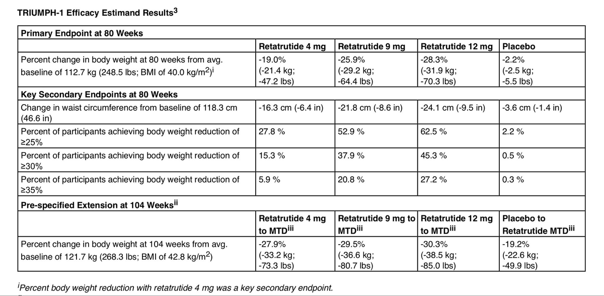 DevanSinha's tweet photo. Tremendous result for Phase III Retatrutide (GLP1 + GIP + Glucagon)

30% weight loss by week 104 in extension/crossover

morbidly curious what wld happen if I gave myself a stab as healthy male w/ BMI 20.5, probably hospital admission for malnutrition &amp; parenteral feed by week 10 https://t.co/nPMeXsb49Y
