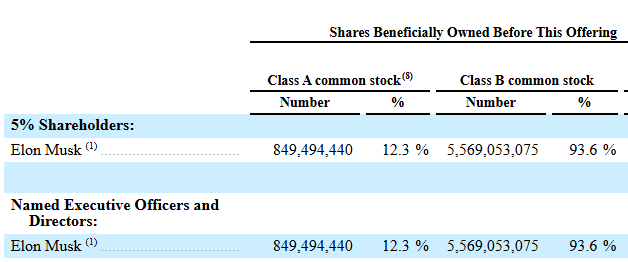 BrianKells's tweet photo. (Elon currently owns 93.6% of the Class B Stock) https://t.co/DH15OwcKit