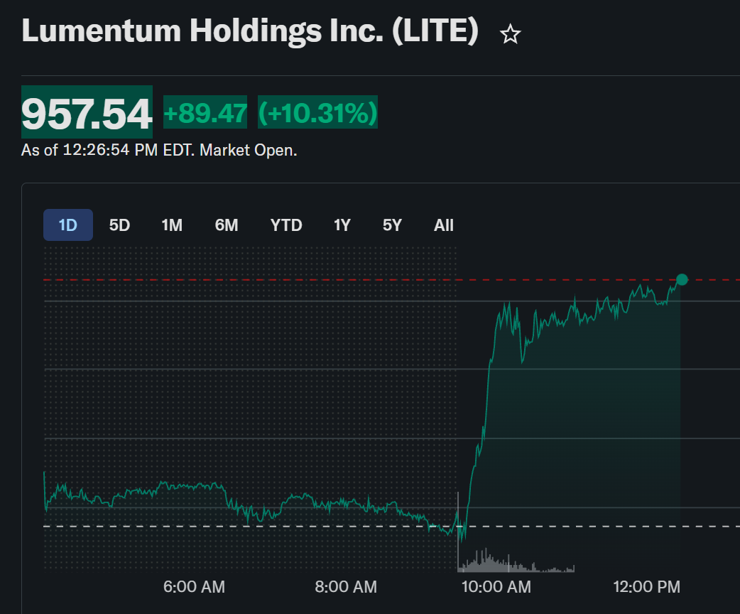 alojoh's tweet photo. Lumentum up over 10%. Joining the HC late is very expensive. 
https://t.co/9k4FZcJ0Tv https://t.co/IGFxuiO1h2