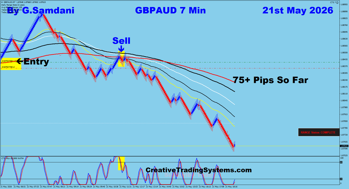 ForexMagicWave's tweet photo. Today's GBP-AUD Trade For 75+ Pips Based On 40 Min Chart Setup Posted Below. https://t.co/2CpNsDy6ZX https://t.co/QCfJyaIT9k