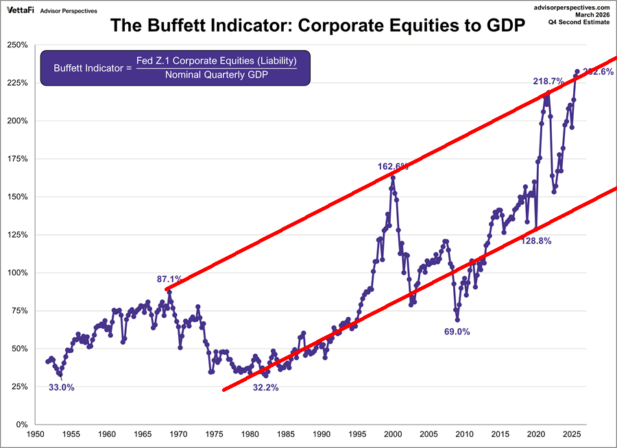 PqTrade's tweet photo. Highly valued the stock market is, even much more than then the 2021 top and well beyond the dot com bubble mania. https://t.co/y6dn3KURto
