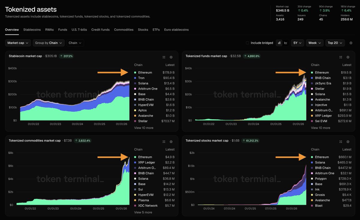 Token Terminal 📊 tweet media