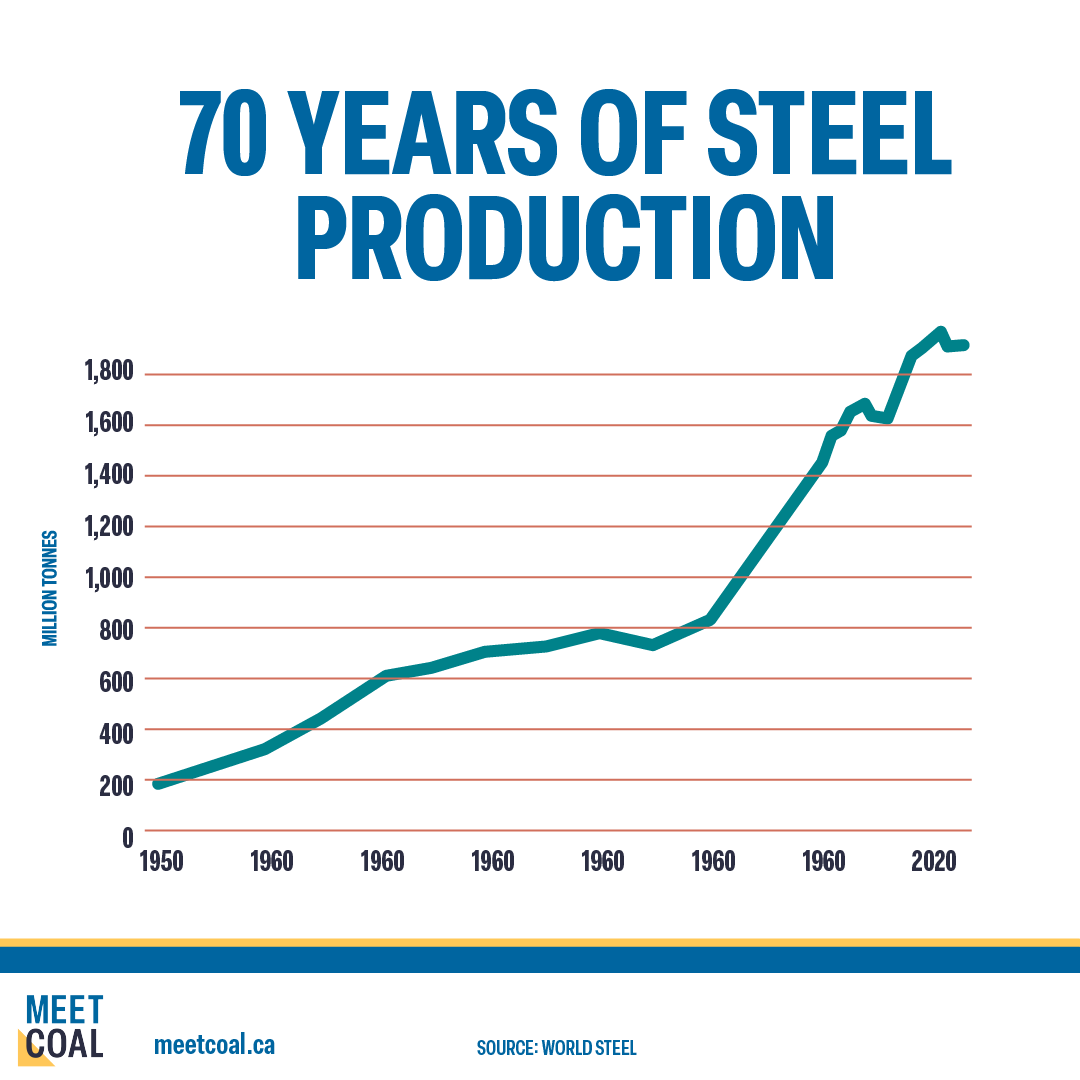 MeetCoal's tweet photo. Steelmaking coal has supported global steel demand for decades and will continue to do so for decades to come. https://t.co/fGBoXP5FVJ