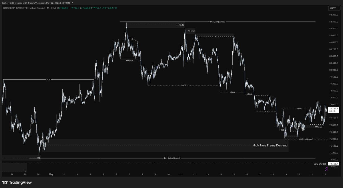 Cipher_SMC's tweet photo. HTF vs LTF – Market Structure Explained 📊📈

HTF Chart: https://t.co/MdZcEOwaT4 🖼

LTF Chart: https://t.co/ImRWzJqnmv 🖼 https://t.co/akHExLLqar