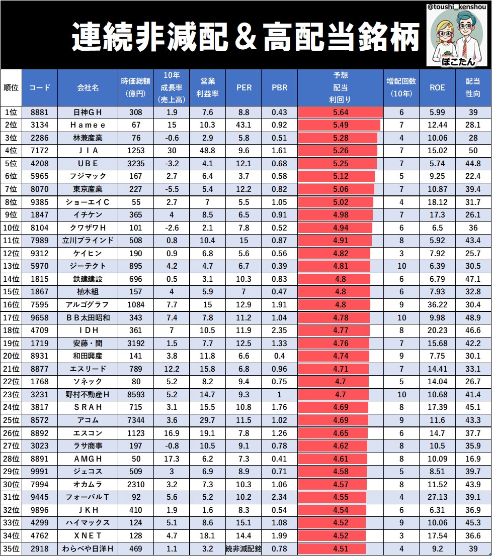 toushi_kenshou's tweet photo. 連続非減配10年以上、配当利回り4.5%超、配当性向50%以下 https://t.co/L8O0r7xESa