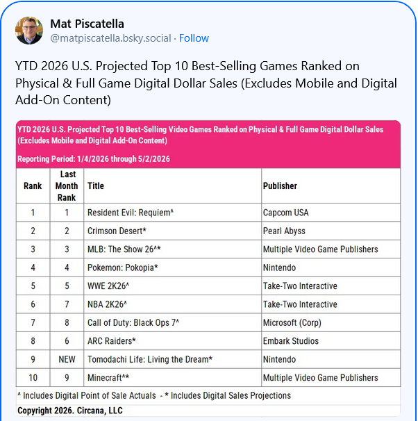 10_ch_10's tweet photo. Circana is apparently including their own projections for digital sales now (Nintendo don't report them themselves) which means more Nintendo games at higher places. Tomodachi Life was the best-selling game in April, is already #9 YTD + Pokopia is #4 YTD. $NTDOY https://t.co/qvEufGxt4q