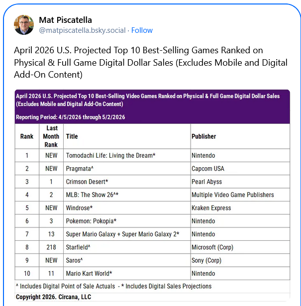 10_ch_10's tweet photo. Circana is apparently including their own projections for digital sales now (Nintendo don't report them themselves) which means more Nintendo games at higher places. Tomodachi Life was the best-selling game in April, is already #9 YTD + Pokopia is #4 YTD. $NTDOY https://t.co/qvEufGxt4q
