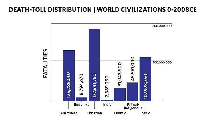 RaxferSinclair's tweet photo. @EmmanuelSauFlo @Rd_fas1 B pls
Source: "BodyCount", A quantitative review of political violence across world civilisations. By Naveed Sheikh, Louisville Uni https://t.co/NruY3g33Lx