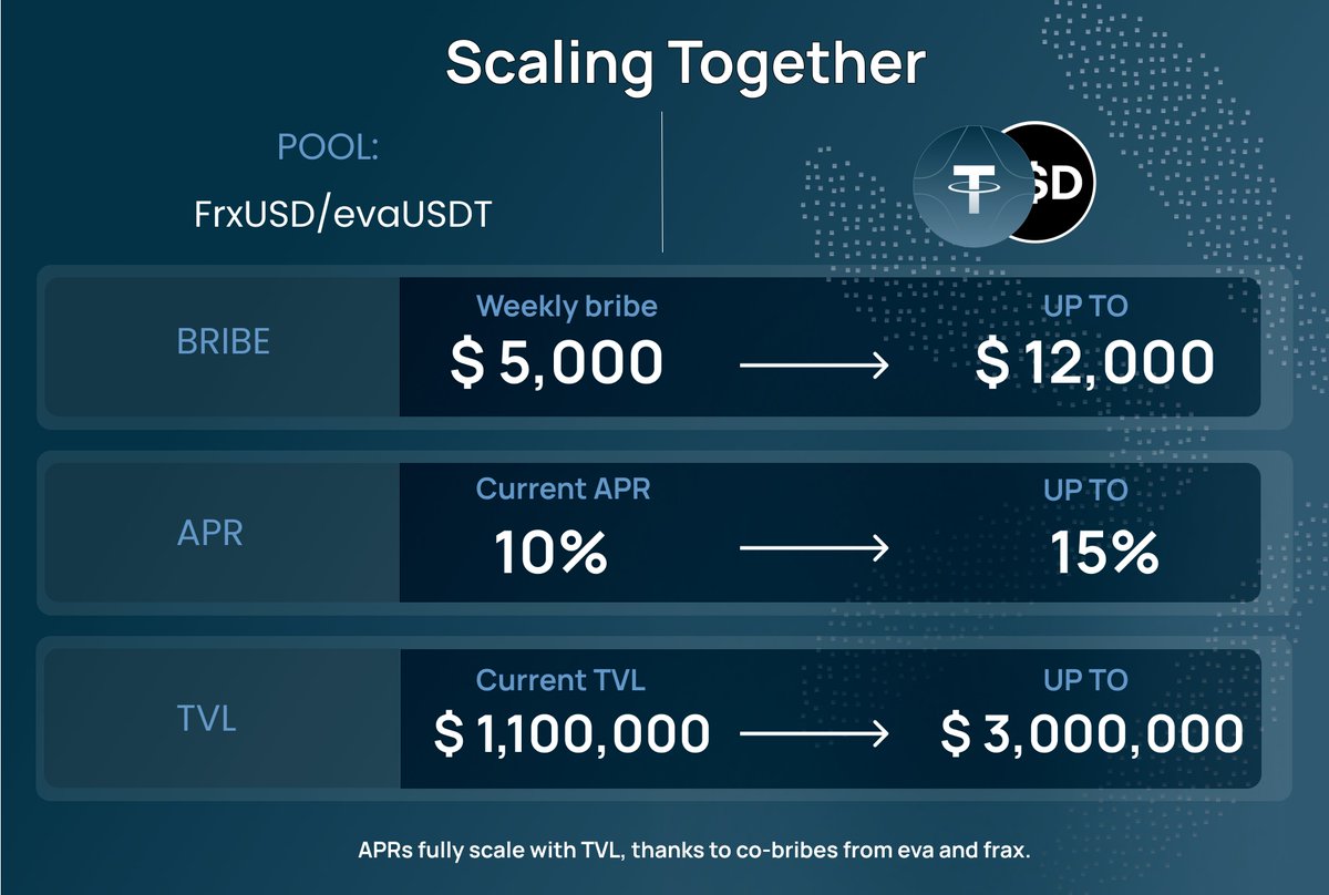 Eva_Markets's tweet photo. With @fraxfinance on @CurveFinance , we can go even higher with our scale thank to co-incentivization.

Below, you can see where we are currently at and where we can be as we grow. https://t.co/p7WmgcvczH