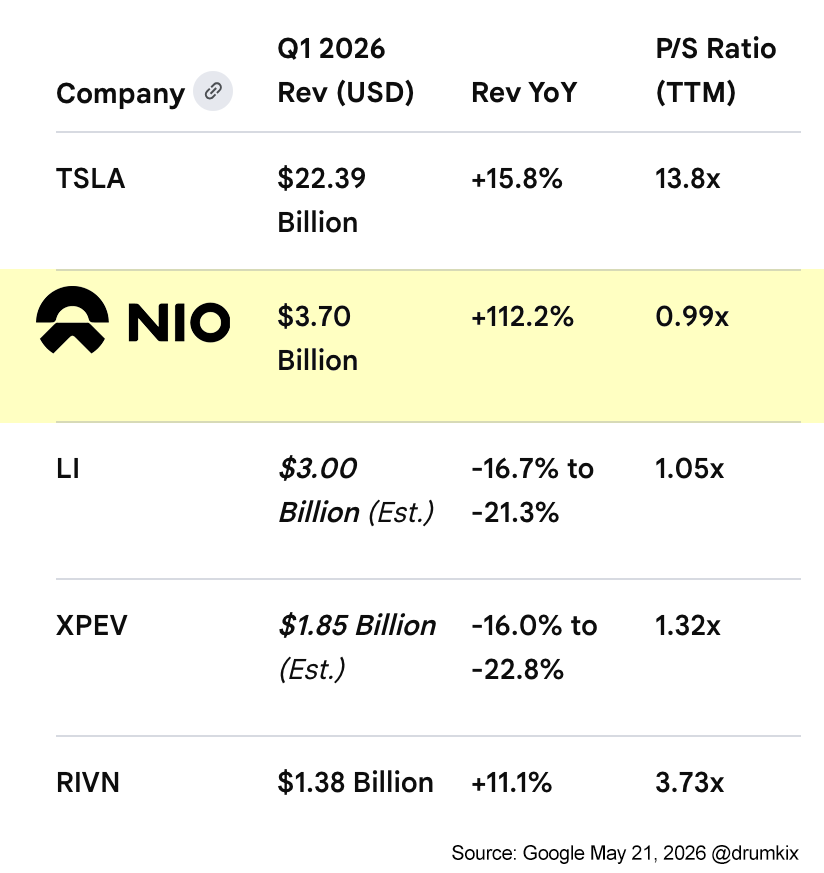 drumkix's tweet photo. That moment you realize...
✅ NIO is the Fastest Growing EV Tech Company on the Planet
✅NIO Is Larger Than LI Auto
✅NIO Is Larger Than XPEV &amp; RIVN Combined
But...
Is "Valued" Below ALL of Them 🤔
NIO Blue Sky Is Already Here... Wallshit just Doesn't want to Accept It *cheers* https://t.co/1wrutrGy9v
