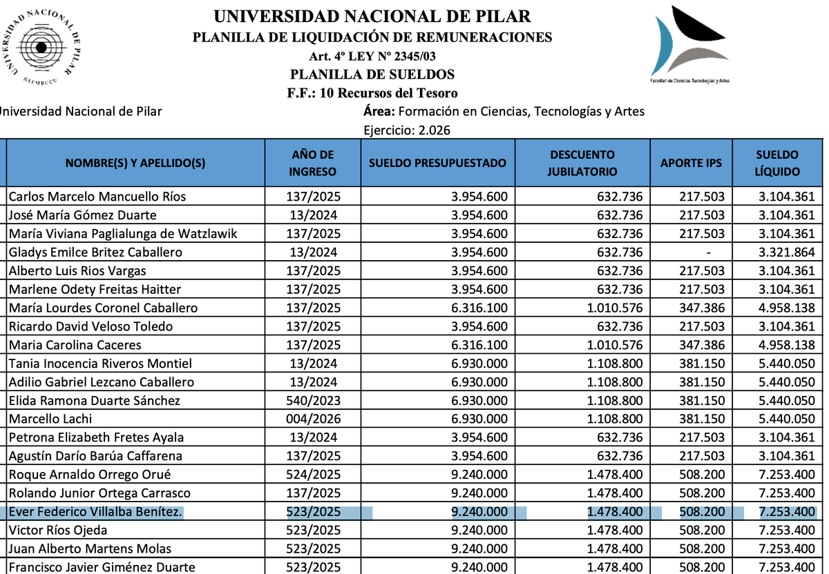 RossanaEs's tweet photo. Lo q hay que auditar es el sueldazo del senador "pulpo" del rubro docente en la univ. de Pilar. G. 72.400.000 al mes con su salario en senado. En la uni cobra como director, profe, investigador, guía, etc., y se lleva G. 34,2 millones al mes. 😱😱😱 https://t.co/9xiQG2mHcm