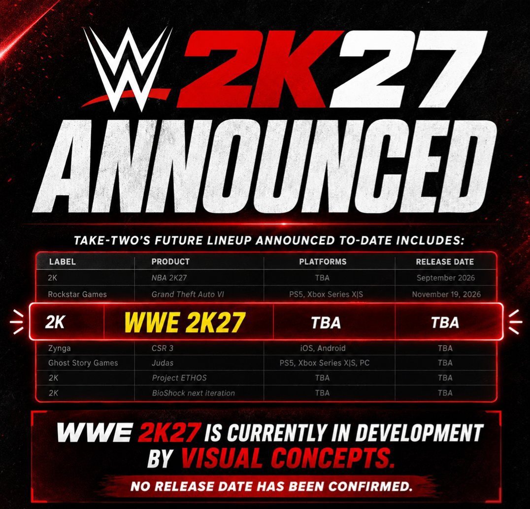 TheVirtualTorch's tweet photo. WWE 2K27 has officially been confirmed as being in development by 2K Sports and Visual Concepts 👀

No release date has been announced yet.

What’s at the top of your wishlist for WWE 2K27?

#WWE #WWE2K26 #WWE2K27 #2K #WWERAW https://t.co/4o1ViO01Aq