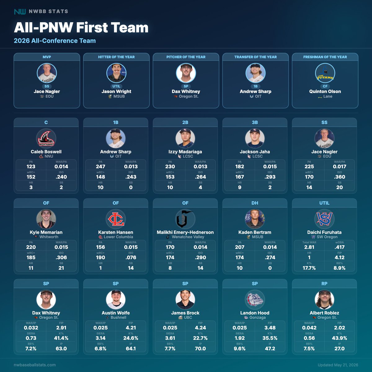 NWBBstats's tweet photo. THE ALL PNW FIRST TEAM! 5 levels, 57 teams, thousands of players, there were the best in the region. https://t.co/iN77GSeMwV