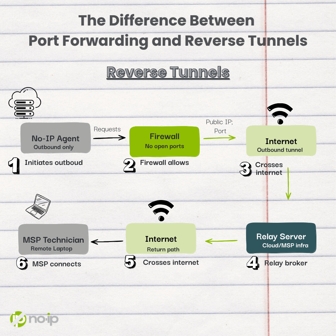 NoIPcom's tweet photo. Take a look at the differences between Port Forwarding and Reverse Tunnels. 

🔗Learn more: https://t.co/S2BmXsa6c4 https://t.co/n9N7qElqem