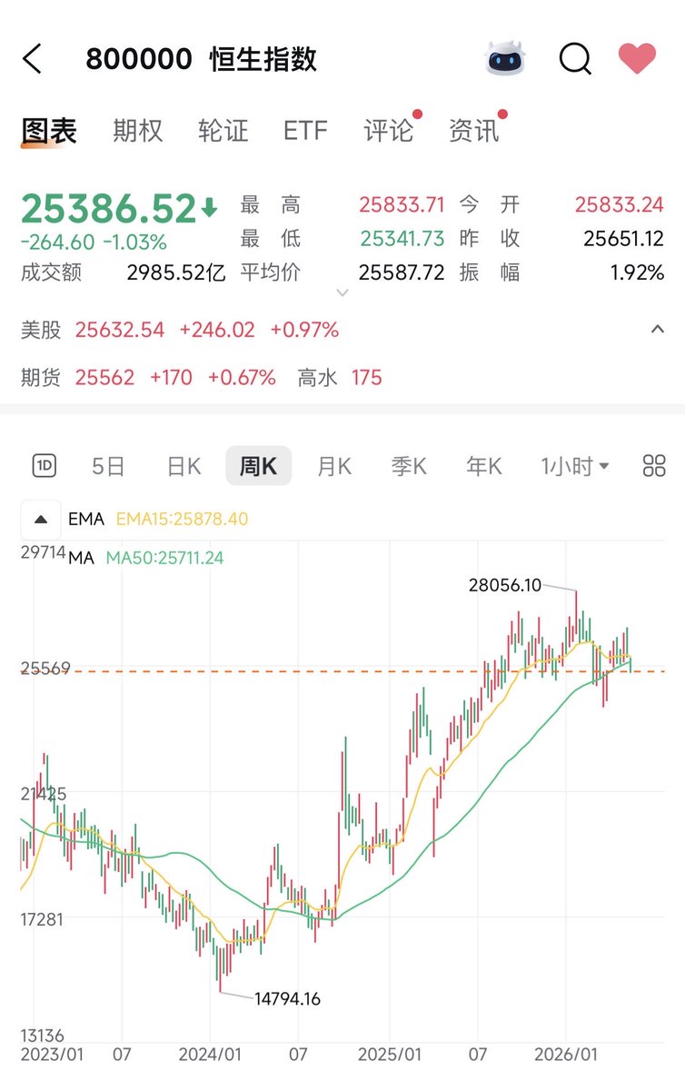 jpf0802's tweet photo. 石油通胀带来的强美元开启后，资金回流带来的压力会逐渐传导到世界范围的普遍金融市场，也就是说，美股除外，各大金融市场开始进入筑顶阶段。这个时间和节奏取决于石油的价格高度和产业资本的承受能力。可以确定的是，美元的走强会是美股最后冲击刷新历史高点的密集阶段。 https://t.co/HU0XY2WqNS