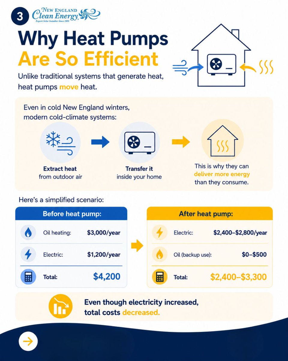 NE_Clean_Energy's tweet photo. Will a heat pump raise your electric bill?

Yes — but many homeowners still lower their total energy costs.

Here’s why:
https://t.co/cctO1XMCii

#HeatPump #HomeElectrification #EnergyEfficiency #NewEnglandHomes #SolarEnergy https://t.co/XC8Tkn08VH