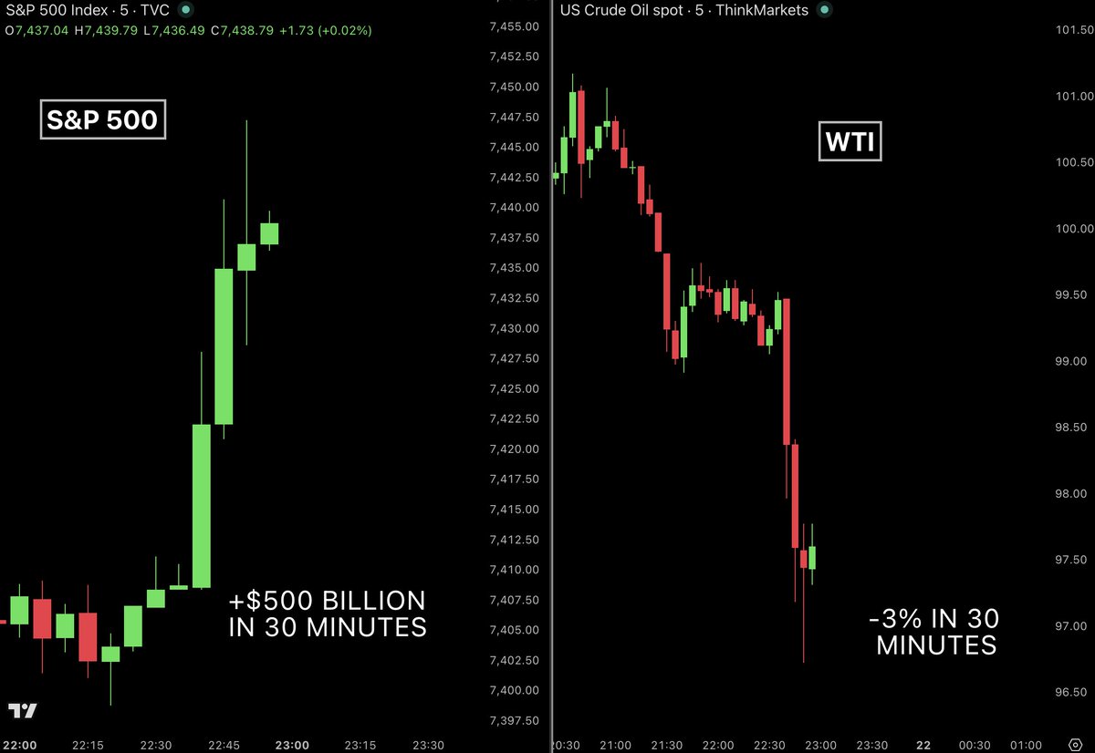 BullTheoryio's tweet photo. Breaking: $500 billion has been added to US markets in last 30 minutes after reports of a final US-Iran peace deal emerged, set to be announced within hours.

The deal includes an immediate ceasefire on all fronts, guaranteed freedom of navigation through the Strait of Hormuz, and gradual lifting of US sanctions on Iran.

Oil also crashed below $97 on the news.