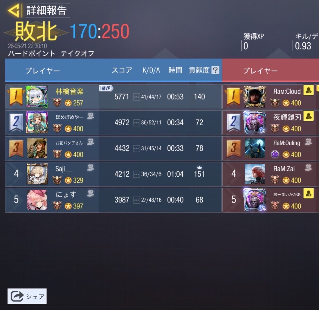 SlurCodm's tweet photo. 5/21 22時

新Aチーム
@e_mperor_00 様

1-3

ありがとうございました！
機会がありましたらまたよろしくお願いします https://t.co/zaRAIAgn0K
