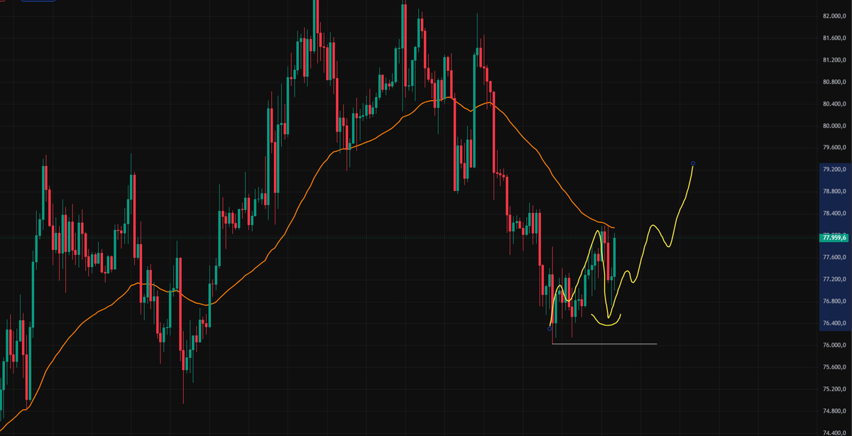 GranMag0's tweet photo. $BTC 4H 

Clavada histórica, como te dije. ✍️

❌Rechaza EMA50 y realiza un mínimo más alto que el anterior ✅

Miren como comienzan a subir las altcoins.. ☕️🧙‍♂️ https://t.co/f6cCYwInhq