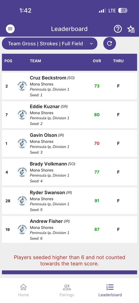 ShoresAthletics's tweet photo. Ok Green Boys Golf Champions!  1 overall champion (Gavin Olson), 3 medalists, and 4 all-conference athletes! https://t.co/ttSdcr5o6u