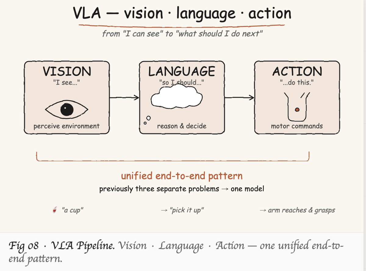 Katielin0207's tweet photo. I just published From Seeing to Acting: How Embodied AI Actually Works https://t.co/g157hqJyKR https://t.co/GlrOecbDAA