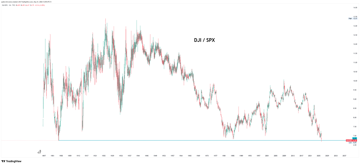 updowninwaves's tweet photo. Ok people, your opportunity to witness a 100+ year support turn into rotation into the dow is here. $DJI $DIA https://t.co/5MVSEnLIFo