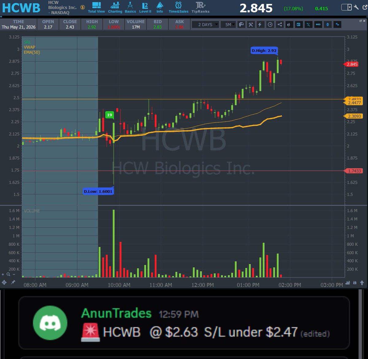 AnunTrades's tweet photo. UPDATE 🔁
💥 $HCWB #HCWB — Entry: $2.63 → HOD: $2.92 (+11.03%) https://t.co/aDNRI4YLdd
