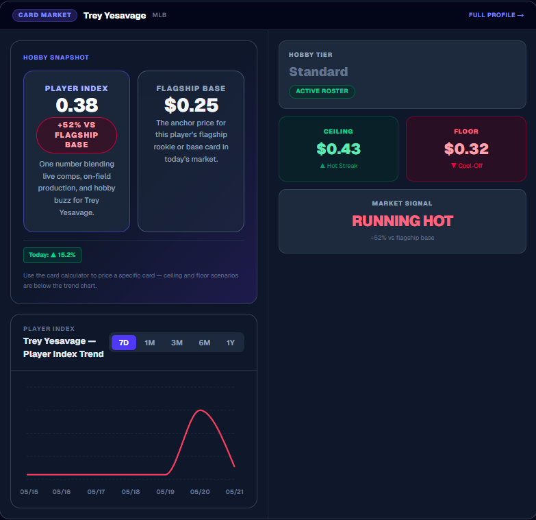 LogicintheGap's tweet photo. This is what a zero-risk entry point looks like. 📊

Trey Yesavage just walked into Yankee Stadium and dominated: 6.0 IP, 0 ER, 0 BB, 8 Ks.

His Market Heat? $0.38.
His Baseline Floor? $0.25.

You can currently acquire the flagship assets of an AL East starter who just silenced the Bronx for the price of common bulk. The market overcorrection is massive.

Read the full arbitrage report below. 👇
#MLB #MLBCards #BowmanChrome #ToppsHeritage #MLBDraft #SportsCards #TheHobby #SportsCardInvesting