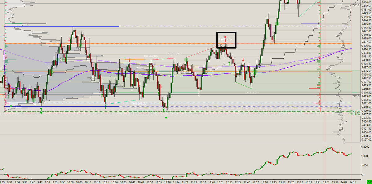 PAVolumeTrader's tweet photo. Really excited with the Sierra Chart indicators I've been working on past few weeks. The Absorption indicator is already available to the public. Still refining the other 2 before public release.

This is what I call the trifecta. All 3 firing together:
- Aggressive buyers absorbed
- Triple Drive pattern reversal confirmed
- CVD bearish divergence