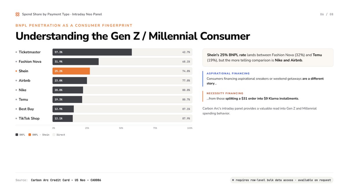 CarbonArcAI's tweet photo. Shein's acquisition of Everlane made headlines. @CarbonArcAI data tells the real story.

Across the top 50 cross-shopped brands for each retailer, only one appears on both lists.

@SHEIN_Official's customer base is 50% Gen Z, 53% from households under $45K. @Everlane's customer base skews older, with higher household incomes.

Shein's customer base shops frequently, spends less. Everlane's shops deliberately and spends more.

See the full data-driven rationale in the thread.

@business @BoF @hm @ZARA @Reformation