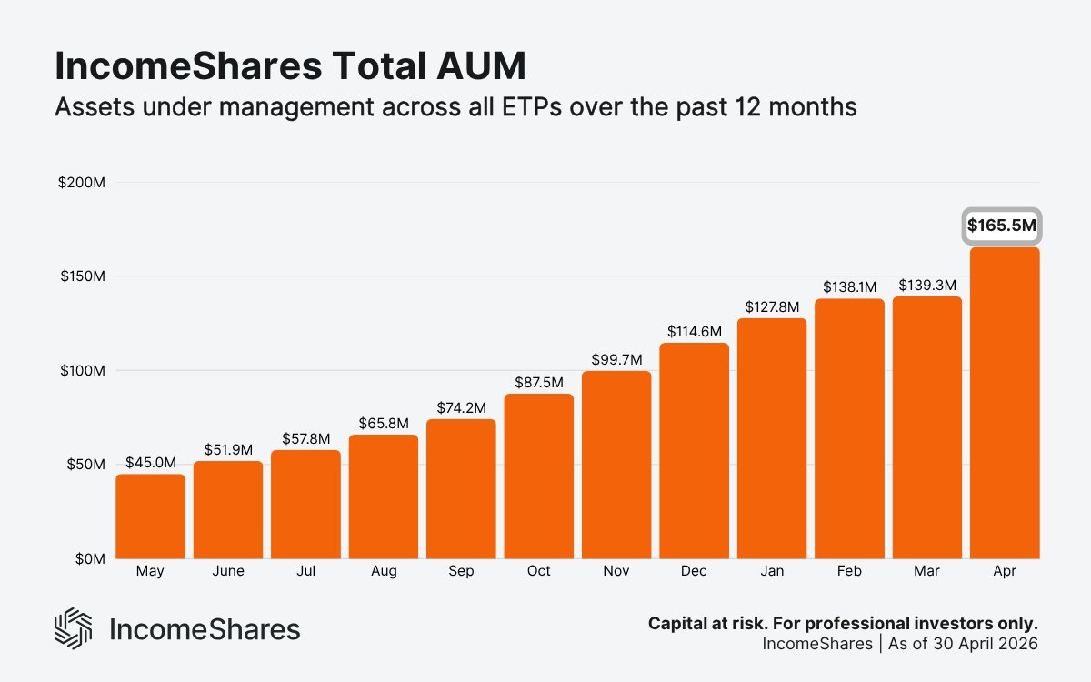 IncomeShares's tweet photo. 📈 April AUM Highlights:

Total AUM reached $165.5m by the end of April, up from $139.3m in March.

The $26.2m jump marks our highest-ever monthly dollar increase and the second-largest percentage gain since last May.

🏆 Biggest ETPs:
(These 5 make up roughly 56% of our total AUM):
$39.23m - Gold+ Yield
$16.03m - Magnificent 7
$15.66m - Nasdaq 100
$12.27m - Silver+ Yield
$11.51m - Tesla

#IncomeShares #MarketingCommunication