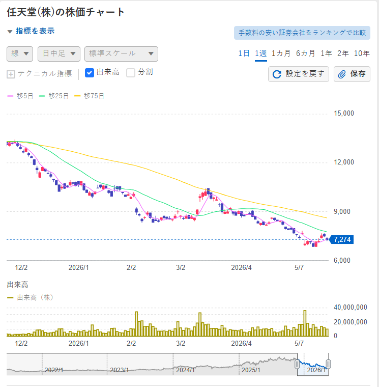 Caroerbb's tweet photo. 年��からの下落基調に、ようやく底打ちの気配が出てきました。出来高も安定しており、まずは下値を固める動きを見極めたいところ。焦らず打診買いから検討したいチャートです。😥 https://t.co/lUx6K0DMcV
