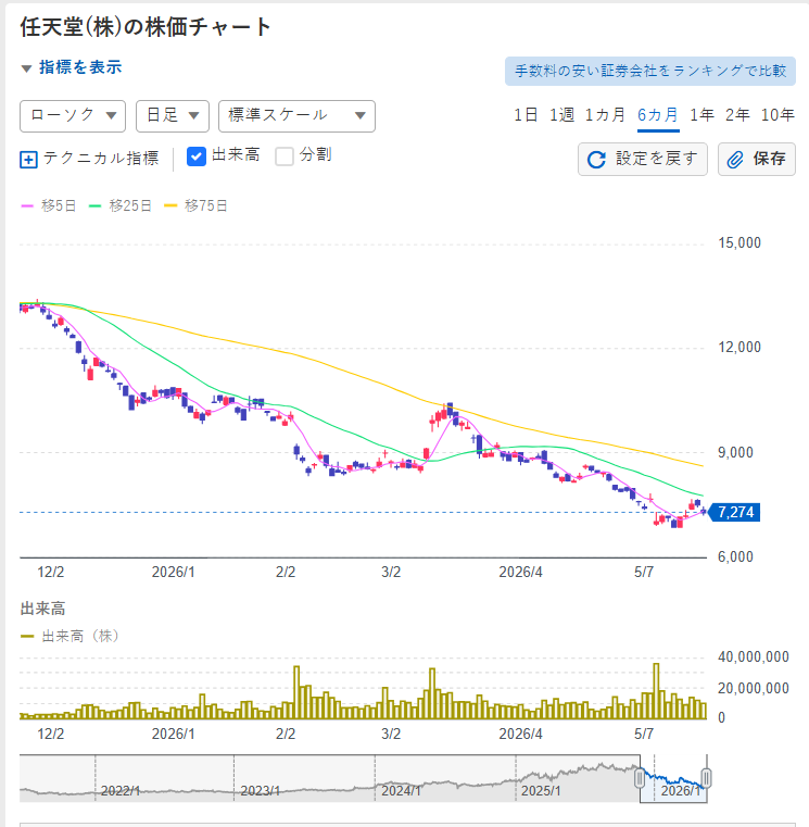 Caroerbb's tweet photo. 年��からの下落基調に、ようやく底打ちの気配が出てきました。出来高も安定しており、まずは下値を固める動きを見極めたいところ。焦らず打診買いから検討したいチャートです。😥 https://t.co/lUx6K0DMcV