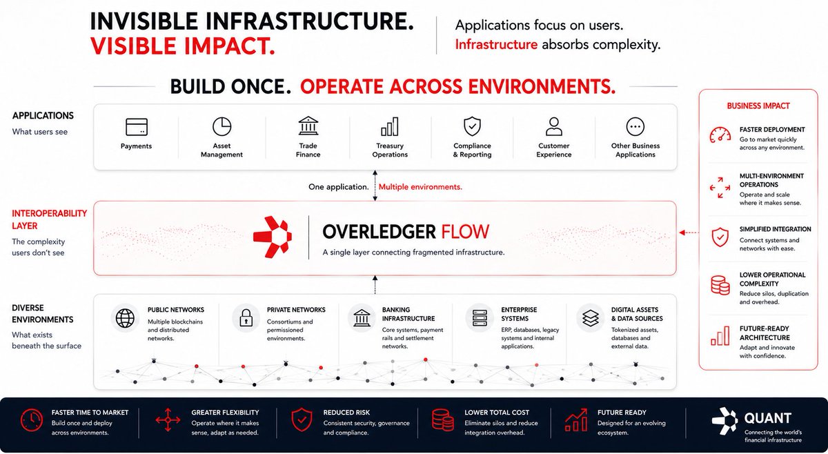 francescoX222's tweet photo. The most successful infrastructure eventually disappears from view.   ethereum:0x4a220e6096b25eadb88358cb44068a3248254675 

Few people think about TCP/IP before opening a website.

Few developers think about the physical server behind an application.

Interoperability may follow a similar path. 📌

The value shifts from connecting networks to making the underlying complexity invisible.