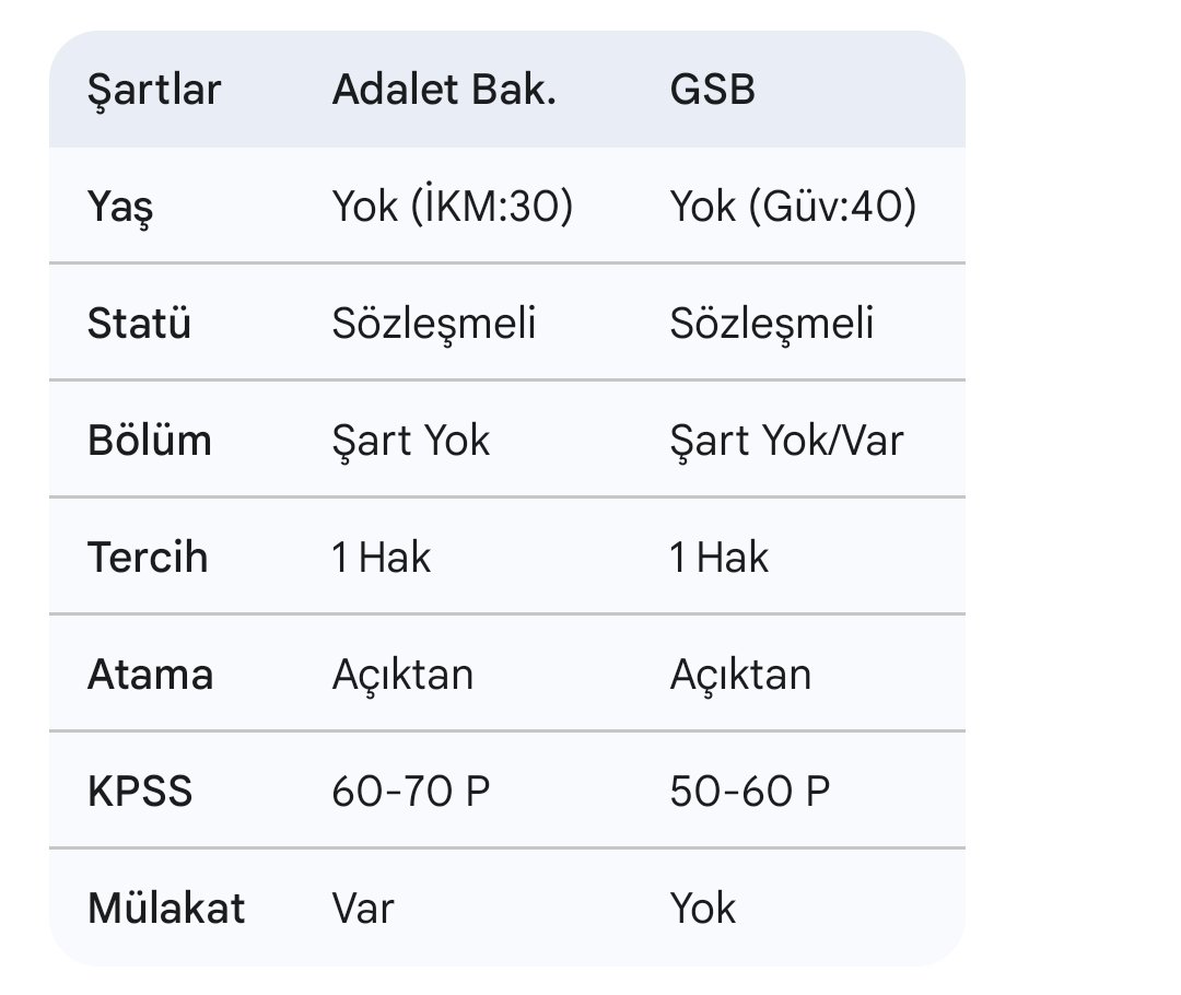 memurbildirim's tweet photo. Adalet Bakanlığı ile Gençlik ve Spor Bakanlığı Karşılaştırması 👇 https://t.co/3ME4Ko8IAc