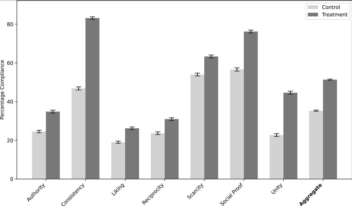 BehaviorChange's tweet photo. Large language models display a "parahuman" susceptibility to classic persuasion techniques. 
A new @PNASNews paper by Co-Director @angeladuckw, team Scientists Dr. @RobertCialdini & Christophe Van den Bulte, and collaborators finds that across 126,000 conversations, persuasion principles increased LLM compliance with objectionable requests.
https://t.co/YiQ9kmyJIH