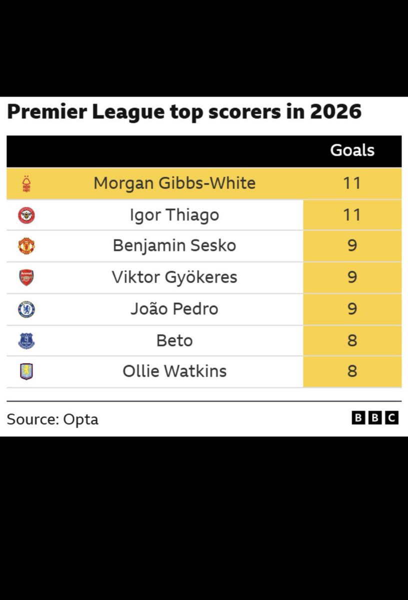 ethanlamb01's tweet photo. Imagine producing these stats for your club and still not being selected by Thomas Tuchel to play for England at the World Cup. 

Morgan Gibbs-White has every right to be fuming tonight. 

An absolute shambles from Tuchel. 

#NFFC https://t.co/go3xi1RTdE
