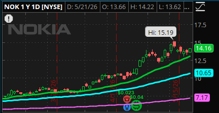 LowFloatMagic's tweet photo. $NOK 14.18 nothing but big bags of easy money coming on this name IMO 7/17 17Cs on deck, this chart is spring loaded and ready to BLAST #freebandz https://t.co/hEm74XUARP
