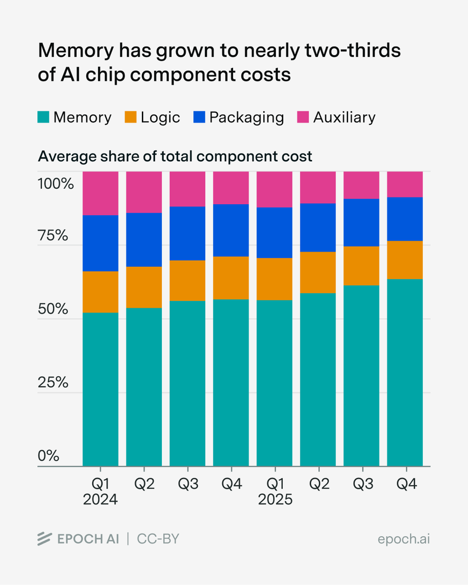 EpochAIResearch's tweet photo. For frontier AI chips, memory is the largest and fastest-growing component cost.

High-bandwidth memory (HBM) has grown from 52% to 63% of total AI chip component spending between Q1 2024 and Q4 2025. https://t.co/Ey90W2YhE6