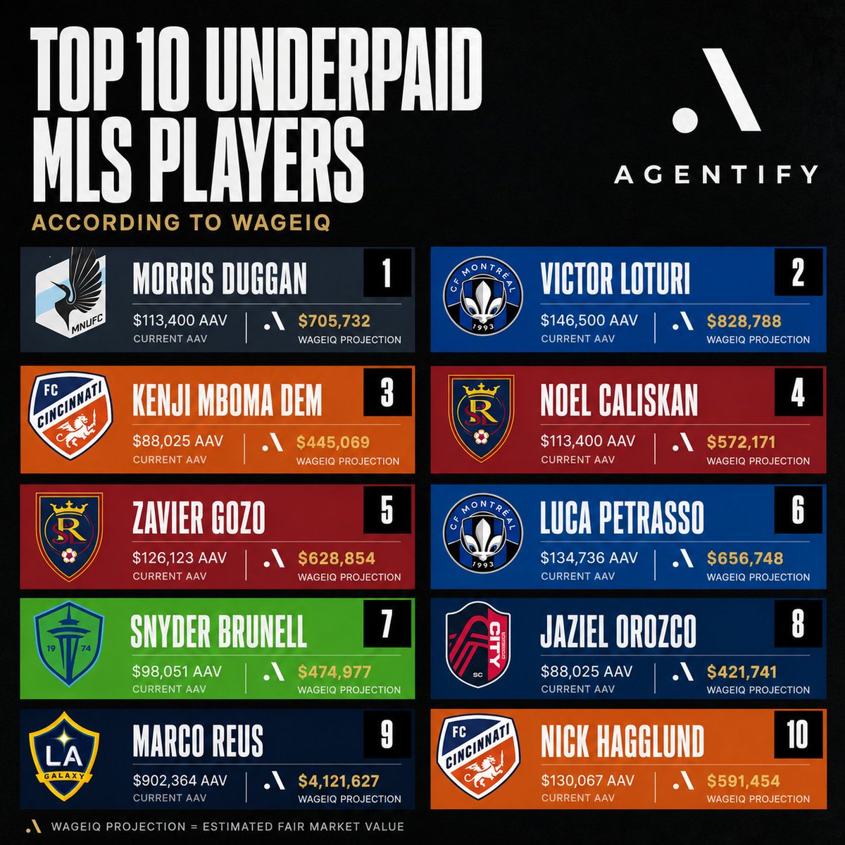 AgentifyAI's tweet photo. 🚨 TOP 10 MOST UNDERPAID MLS PLAYERS 🚨

According to Agentify’s WageIQ real-time salary valuation engine.

These players are outperforming their current contracts by HUGE margins — in some cases by over 400%.

Would your club extend them right now?
Would another MLS team pay more?
Would Europe come calling?

Tag an MLS fan and let’s see who people think deserves to be shown the money👇

#MLS #Sportsagents #SoccerAnalytics #Agentify #fifaagent